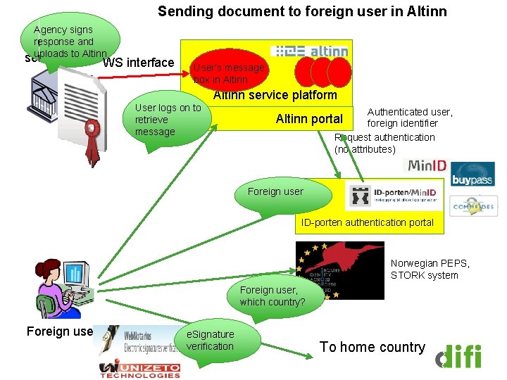 Sending document to foreign user in Altinn Agency signs response and Public agency, uploadsowner