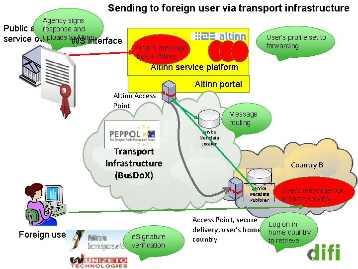 Sending to foreign user via transport infrastructure Agency signs Public agency, response and uploads