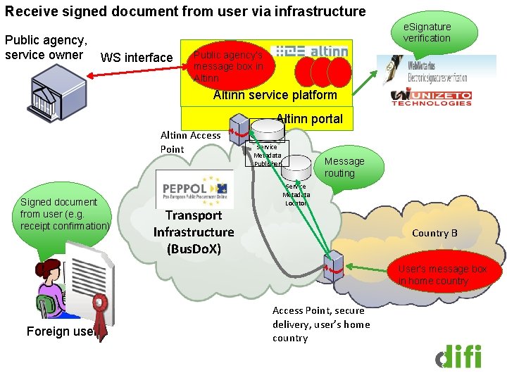 Receive signed document from user via infrastructure Public agency, service owner e. Signature verification