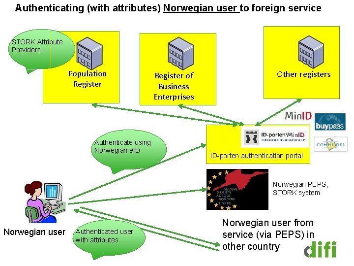 Authenticating (with attributes) Norwegian user to foreign service STORK Attribute Providers Population Register Authenticate