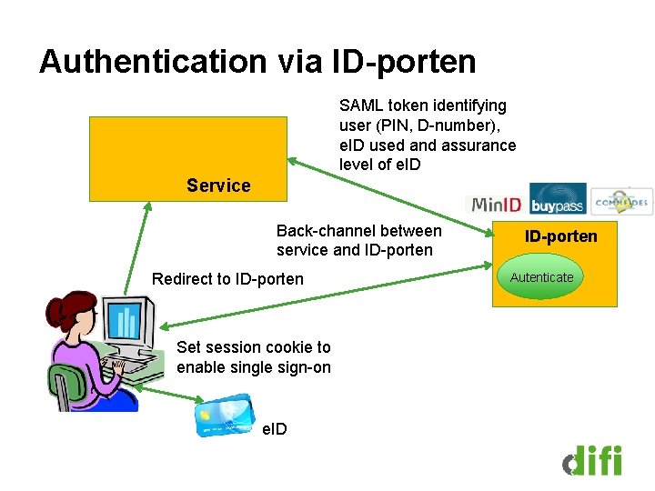 Authentication via ID-porten SAML token identifying user (PIN, D-number), e. ID used and assurance