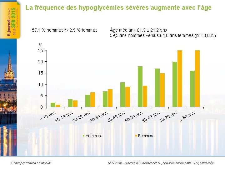 La fréquence des hypoglycémies sévères augmente avec l’âge 57, 1 % hommes / 42,