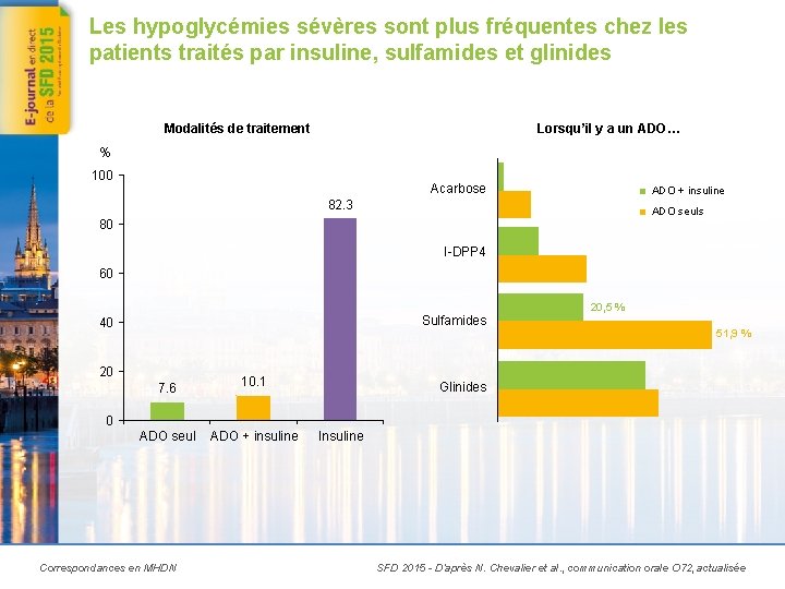 Les hypoglycémies sévères sont plus fréquentes chez les patients traités par insuline, sulfamides et