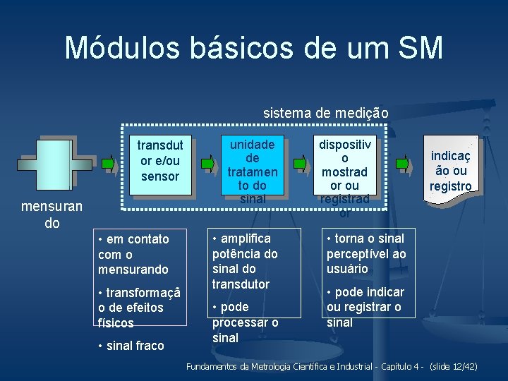 Módulos básicos de um SM sistema de medição transdut or e/ou sensor mensuran do