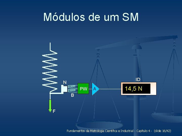 Módulos de um SM ID N PW A 14, 5 N B F Fundamentos