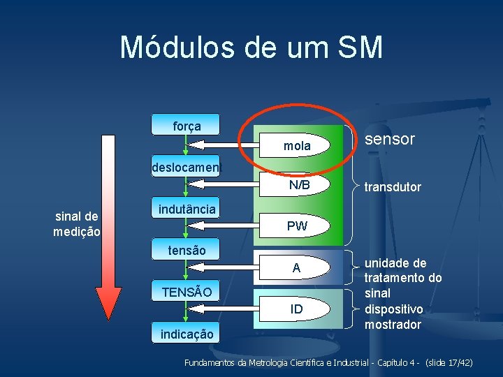 Módulos de um SM força deslocament o sinal de medição mola sensor N/B transdutor