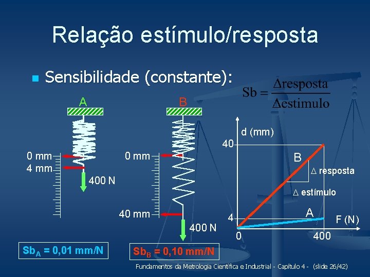 Relação estímulo/resposta n Sensibilidade (constante): A B d (mm) 40 0 mm 4 mm