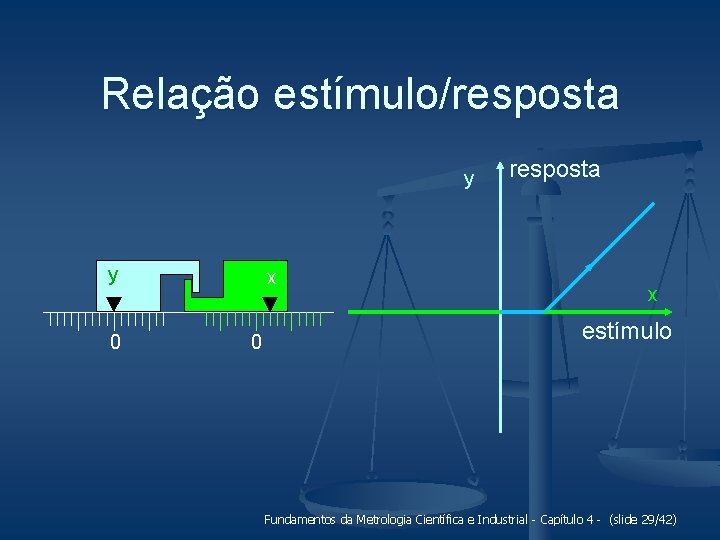 Relação estímulo/resposta y y 0 x 0 resposta x estímulo Fundamentos da Metrologia Científica