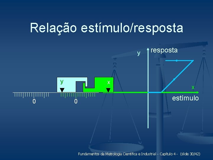 Relação estímulo/resposta y y 0 x 0 resposta x estímulo Fundamentos da Metrologia Científica