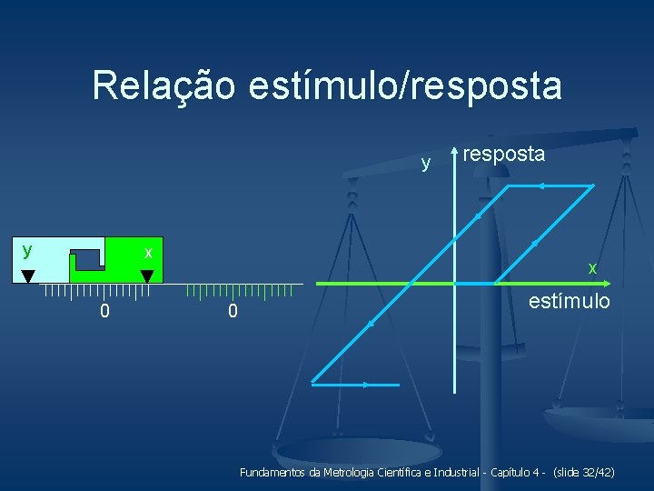 Relação estímulo/resposta y y x 0 resposta x 0 estímulo Fundamentos da Metrologia Científica