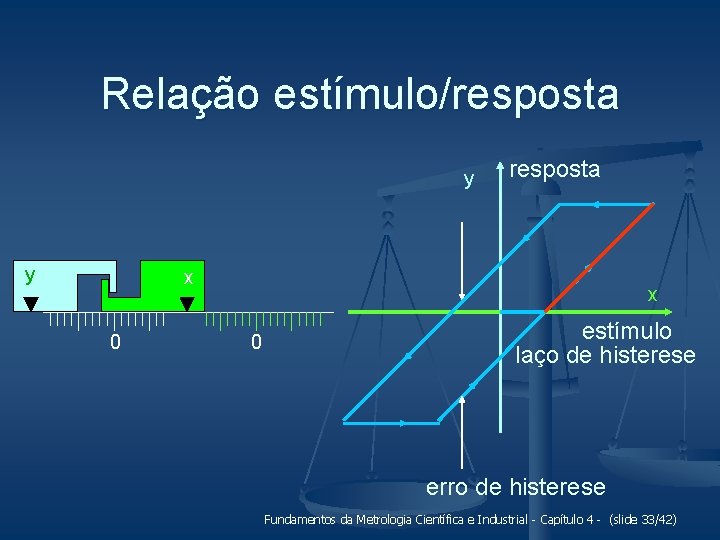 Relação estímulo/resposta y y resposta x 0 estímulo laço de histerese erro de histerese