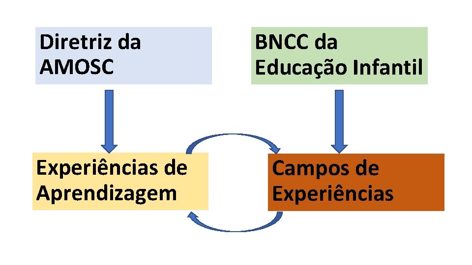 Diretriz da AMOSC Experiências de Aprendizagem BNCC da Educação Infantil Campos de Experiências Diretriz da AMOSC Experiências de Aprendizagem BNCC da Educação Infantil Campos de Experiências