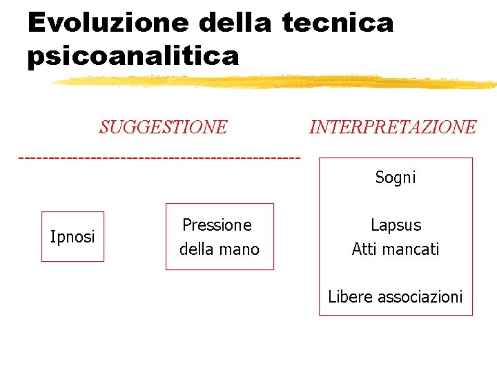 Evoluzione della tecnica psicoanalitica SUGGESTIONE ------------------------ Ipnosi Pressione della mano INTERPRETAZIONE Sogni Lapsus Atti