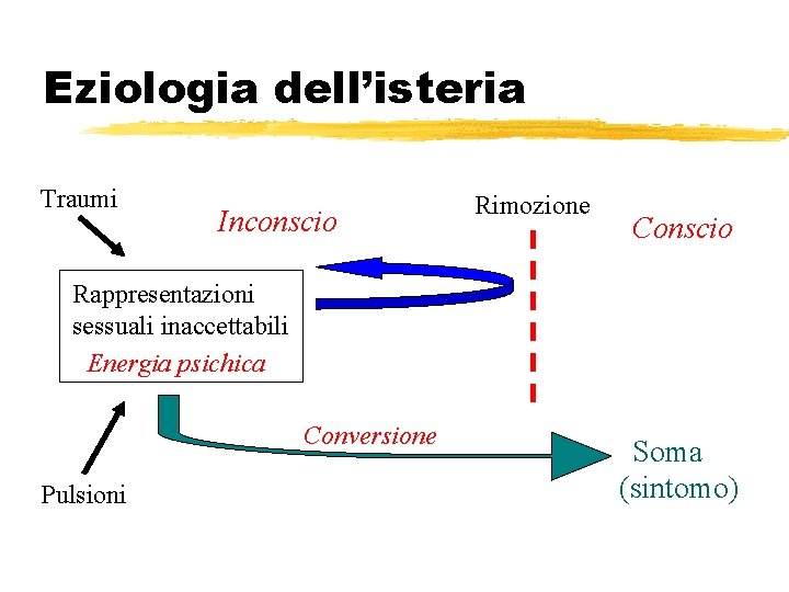 Eziologia dell’isteria Traumi Inconscio Rimozione Conscio Rappresentazioni sessuali inaccettabili Energia psichica Conversione Pulsioni Soma