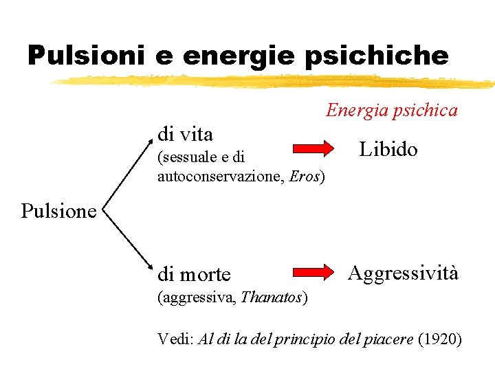 Pulsioni e energie psichiche Energia psichica di vita (sessuale e di autoconservazione, Eros) Libido