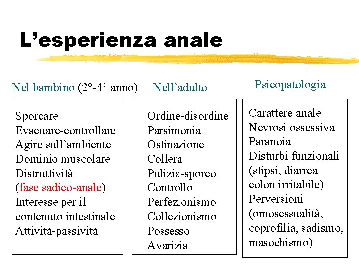 L’esperienza anale Nel bambino (2°-4° anno) Sporcare Evacuare-controllare Agire sull’ambiente Dominio muscolare Distruttività (fase L’esperienza anale Nel bambino (2°-4° anno) Sporcare Evacuare-controllare Agire sull’ambiente Dominio muscolare Distruttività (fase