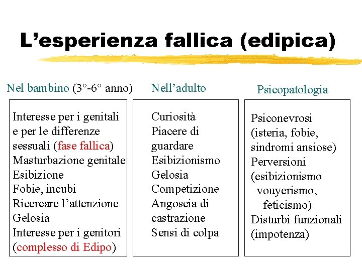 L’esperienza fallica (edipica) Nel bambino (3°-6° anno) Interesse per i genitali e per le