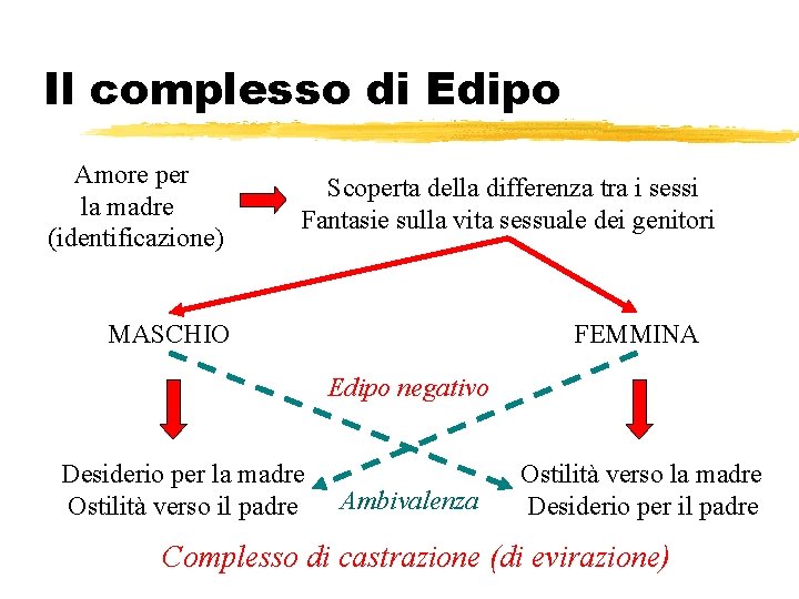 Il complesso di Edipo Amore per la madre (identificazione) Scoperta della differenza tra i