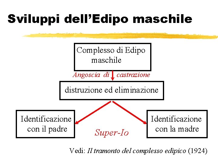 Sviluppi dell’Edipo maschile Complesso di Edipo maschile Angoscia di castrazione distruzione ed eliminazione Identificazione