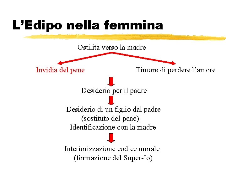 L’Edipo nella femmina Ostilità verso la madre Invidia del pene Timore di perdere l’amore