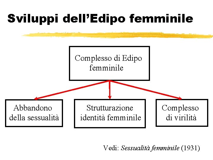 Sviluppi dell’Edipo femminile Complesso di Edipo femminile Abbandono della sessualità Strutturazione identità femminile Complesso