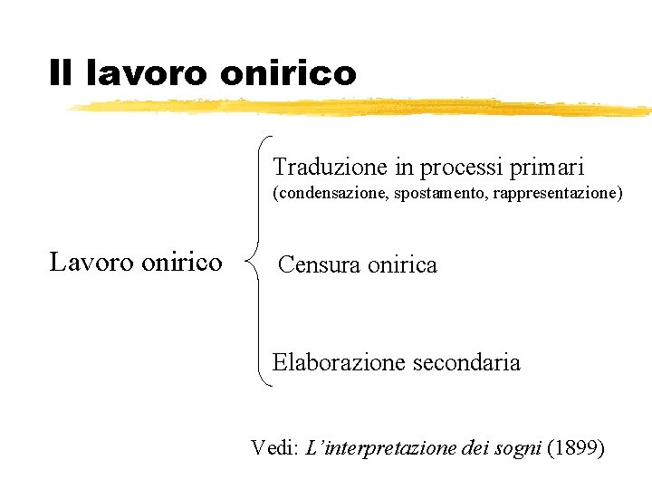 Il lavoro onirico Traduzione in processi primari (condensazione, spostamento, rappresentazione) Lavoro onirico Censura onirica