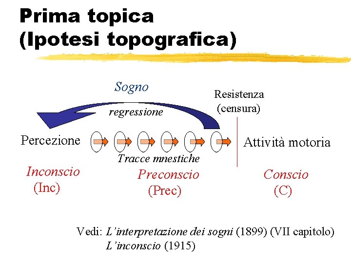 Prima topica (Ipotesi topografica) Sogno regressione Percezione Inconscio (Inc) Resistenza (censura) Attività motoria Tracce