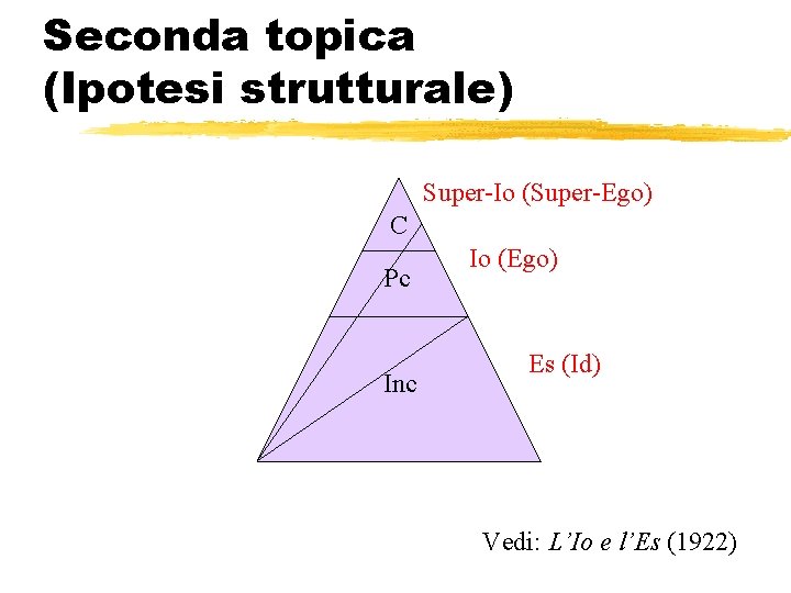 Seconda topica (Ipotesi strutturale) Super-Io (Super-Ego) C Pc Inc Io (Ego) Es (Id) Vedi: Seconda topica (Ipotesi strutturale) Super-Io (Super-Ego) C Pc Inc Io (Ego) Es (Id) Vedi: