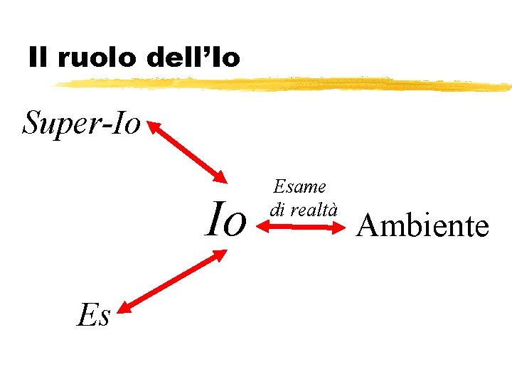Il ruolo dell’Io Super-Io Io Es Esame di realtà Ambiente Il ruolo dell’Io Super-Io Io Es Esame di realtà Ambiente