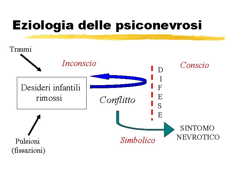 Eziologia delle psiconevrosi Traumi Inconscio Desideri infantili rimossi Pulsioni (fissazioni) Conflitto Simbolico D I Eziologia delle psiconevrosi Traumi Inconscio Desideri infantili rimossi Pulsioni (fissazioni) Conflitto Simbolico D I