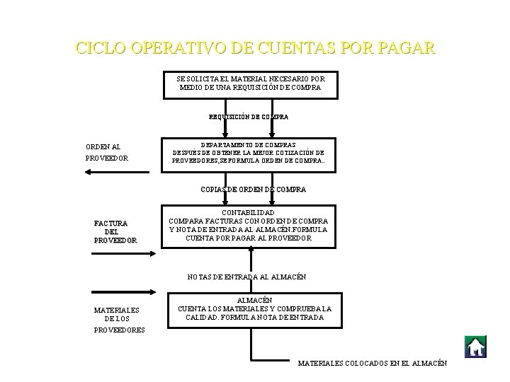 CICLO OPERATIVO DE CUENTAS POR PAGAR SE SOLICITA EL MATERIAL NECESARIO POR MEDIO DE CICLO OPERATIVO DE CUENTAS POR PAGAR SE SOLICITA EL MATERIAL NECESARIO POR MEDIO DE