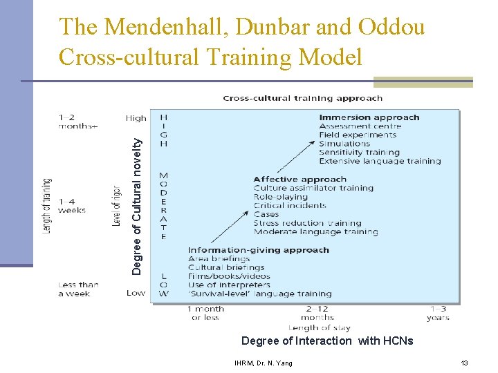 Degree of Cultural novelty The Mendenhall, Dunbar and Oddou Cross-cultural Training Model Degree of