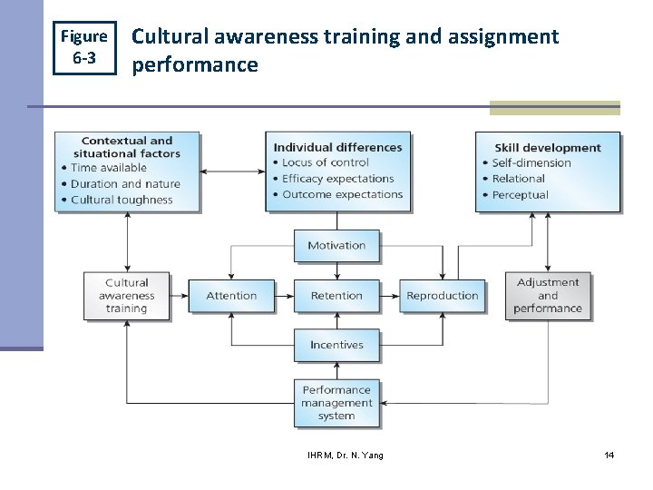 Figure 6 -3 Cultural awareness training and assignment performance IHRM Chapter 6 IHRM, Dr.