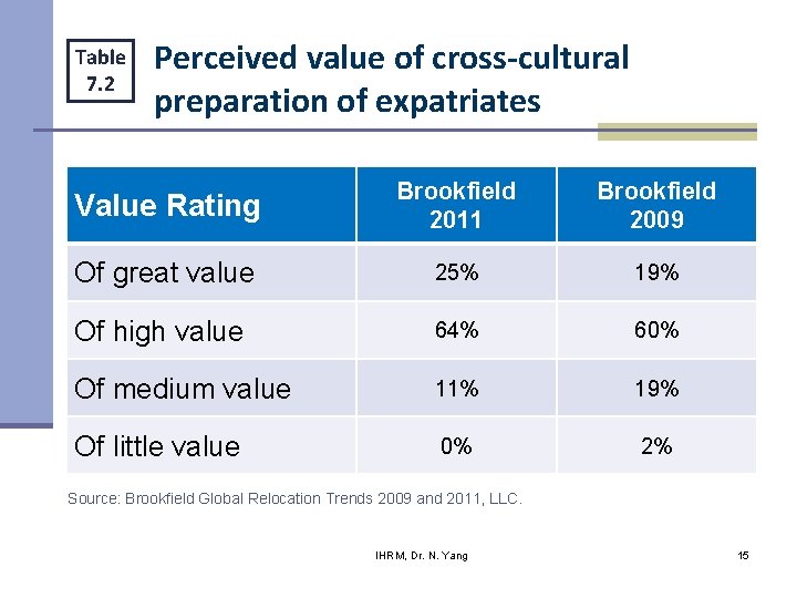 Table 7. 2 Perceived value of cross-cultural preparation of expatriates Value Rating Brookfield 2011