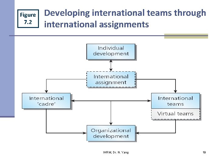Figure 7. 2 Developing international teams through international assignments IHRM Chapter 6 IHRM, Dr.