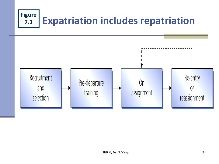 Figure 7. 3 Expatriation includes repatriation IHRM, Dr. N. Yang 21 