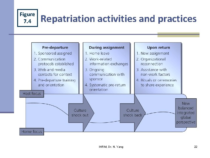 Figure 7. 4 Repatriation activities and practices IHRM, Dr. N. Yang 22 