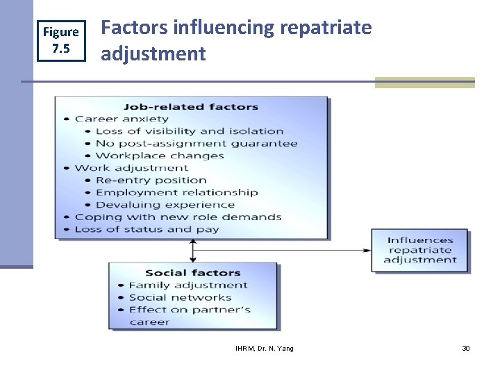 Figure 7. 5 Factors influencing repatriate adjustment IHRM, Dr. N. Yang 30 