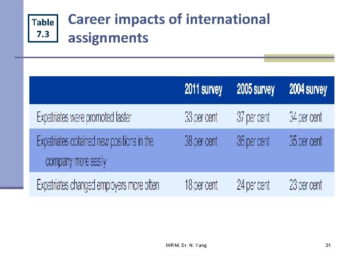 Table 7. 3 Career impacts of international assignments IHRM, Dr. N. Yang 31 