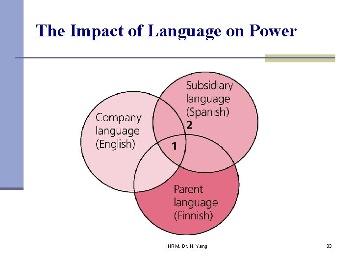 The Impact of Language on Power IHRM, Dr. N. Yang 33 