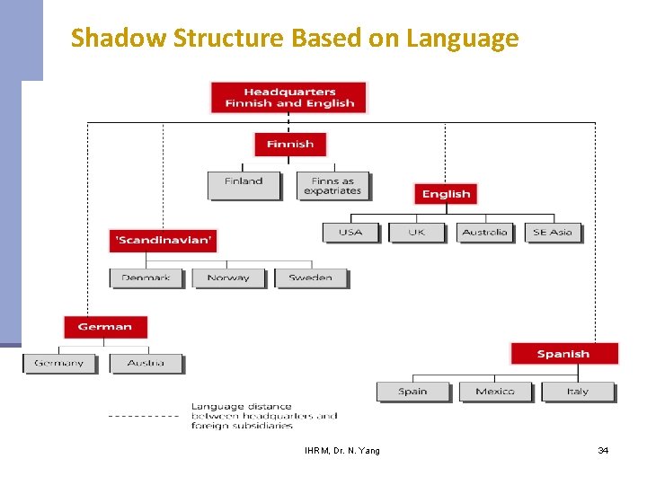 Shadow Structure Based on Language IHRM, Dr. N. Yang 34 