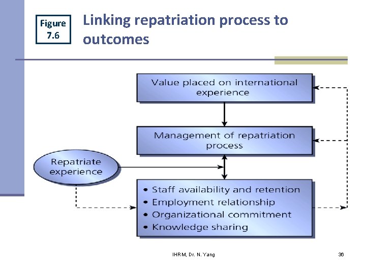 Figure 7. 6 Linking repatriation process to outcomes IHRM, Dr. N. Yang 36 