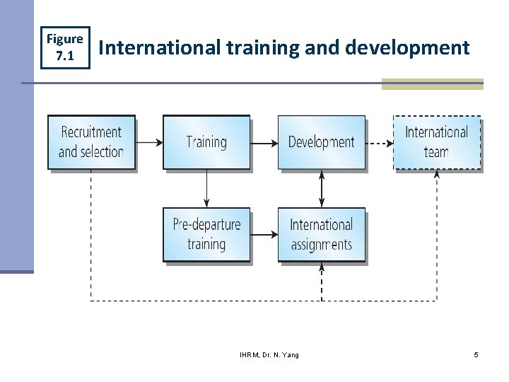 Figure 7. 1 International training and development IHRM Chapter 6 IHRM, Dr. N. Yang