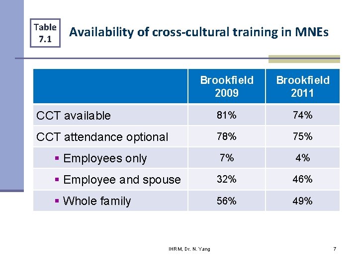 Table 7. 1 Availability of cross-cultural training in MNEs Brookfield 2009 Brookfield 2011 CCT