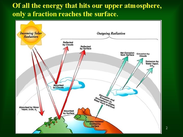 Of all the energy that hits our upper atmosphere, only a fraction reaches the