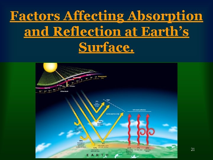 Factors Affecting Absorption and Reflection at Earth’s Surface. 21 