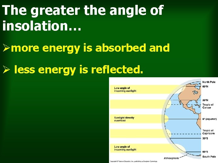 The greater the angle of insolation… Ømore energy is absorbed and Ø less energy