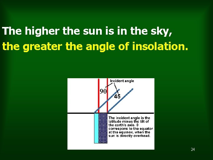 The higher the sun is in the sky, the greater the angle of insolation.