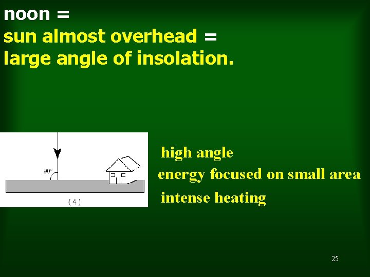 noon = sun almost overhead = large angle of insolation. high angle energy focused