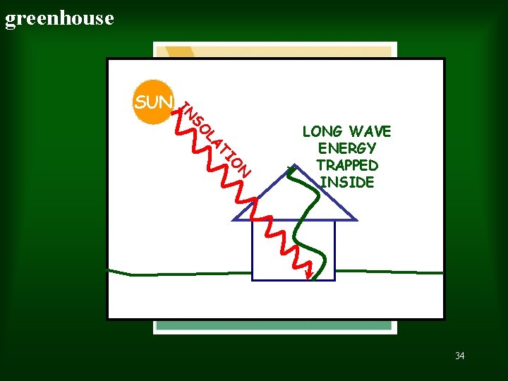 greenhouse SO IN SUN N O TI LA LONG WAVE ENERGY TRAPPED INSIDE 34